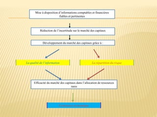 Mise à disposition d’informations comptables et financières
fiables et pertinentes
Efficacité du marché des capitaux dans l’allocation de ressources
rares
Développement du marché des capitaux grâce à :
Réduction de l’incertitude sur le marché des capitaux
La qualité de l’information La répartition du risque
Croissance économique
 