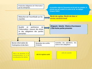 Production obligatoire de l’information
par les entreprises
Réduction de l’incertitude sur les
marchés
Qualité et pertinence de
l’information : mesure des droits
et des obligations des parties
prenantes
La première règle de l’économie est de tenir les comptes, le
premier pas qui conduit à la ruine est de les négliger
(Jacques Neker)
Marché des capitaux, Marché des biens et
services, marché de travail.
Dirigeants Salariés Clients et fournisseurs
L’Etat Autres parties prenantes
Bonne information de
l’entreprise et des tiers
Résolution des conflits
d’intérêts
Contrôles des opérations, des
droits et des obligations
Rôle de la régulation sociale
Rôle de contrôle
Aide à la décision, à la
communication et à la
coordination des tâches
 
