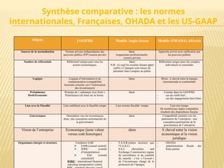 Synthèse comparative : les normes
internationales, Françaises, OHADA et les US-GAAP
Objets IAS/IFRS Modèle Anglo-Saxon Modèle (OHADA) Africain
Sources de la normalisation Normes privées indépendantes des
pouvoirs publics (P.P) (source privée)
Idem
(organismes professionnels)
(source privée)
Approche privée avec ratification par
les pouvoirs publics
Nombre de référentiels Référentiel unique pour tous les
acteurs économiques.
Idem
N.B : ici sauf les sociétés faisant appel
public à l’épargne sont tenues de
présenter leurs comptes au public
Référentiel unique pour les comptes
individuels et consolidés
Logique Logique d’information et de
communication (comptabilité
boursière orientée vers l’information
des investisseurs)
Idem Mixte : à cheval entre la logique
internationale et continentale
Prééminence
Droit/Economie
Principe de « substance over form »
Préeminance du fond sur la forme.
Idem Comme dans les IAS/IFRS
- cas du crédit bail ;
- cas des engagements hors bilan
Lien avec la Fiscalité Lien ombilical avec la fiscalité rompu Lien normes fiscalité rompu Lien non rompu
De nombreuses règles comptables
résultent des dispositions fiscales
Gouvernance Orientation vers les investisseurs
donc, une conception actionnariale de
la gouvernance
Idem Comptabilité orientée vers les
partenaires de l’entreprise : une
conception partenariale de la
gouvernance de l’entreprise
Vision de l’entreprise Économique (juste valeur
versus coût historique)
idem À cheval entre la vision
économique et la vision
juridique
Organismes chargés et structure Fondation IASC
IASB (conseil central)
IFRIC (comité
d’interprétation)
SAC (comité
consultatif)
IFRIC : international financial
reporting interpretation comity
- F.A.S.B (même structure que
l’I.A.S.C)
- S.E.C (Securities and
Exchange Commission) organe
de surveillance et du contrôle
du marché ; c’est « l’avocat »
de l’investisseur chargé de la
protection de l’épargne
- OHADA
- Administration fiscale des
États parties
 