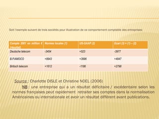 Soit l’exemple suivant de trois sociétés pour illustration de ce comportement comptable des entreprises:
Source : Charlotte DISLE et Christine NOEL (2006)
NB : une entreprise qui a un résultat déficitaire / excédentaire selon les
normes françaises peut rapidement retraiter ses comptes dans la normalisation
Américaines ou internationale et avoir un résultat différent avant publications.
Compte 2001 en million €
(résultat)
Normes locales (1) US-GAAP (2) Ecart (3) = (1) – (2)
Deutsche telecom -3454 +523 -3977
B.P.AMOCO +8943 +3996 +4947
Britisch telecom +1612 -1186 +2798
 