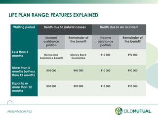 PRESENTATION TITLEPRESENTATION TITLE
LIFE PLAN RANGE: FEATURES EXPLAINED
12
Income Assistance activity.
Waiting period Death due to natural causes Death due to an accident
Income
assistance
portion
Remainder of
the benefit
Income
assistance
portion
Remainder of
the benefit
Less than 6
months No Income
Assistance Benefit
Money Back
Guarantee
R10 000 R90 000
More than 6
months but less
than 12 months
R10 000 R40 000 R10 000 R90 000
Equal to or
more than 12
months
R10 000 R90 000 R10 000 R90 000
 