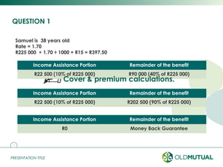 PRESENTATION TITLEPRESENTATION TITLE
Income Assistance Portion Remainder of the benefit
R22 500 (10% of R225 000) R90 000 (40% of R225 000)
QUESTION 1
26
Cover & premium calculations.
Samuel is 38 years old
Rate = 1.70
R225 000 × 1.70 ÷ 1000 + R15 = R397.50
Income Assistance Portion Remainder of the benefit
R22 500 (10% of R225 000) R202 500 (90% of R225 000)
Income Assistance Portion Remainder of the benefit
R0 Money Back Guarantee
 