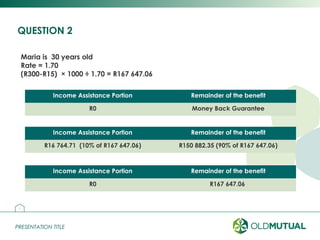 PRESENTATION TITLEPRESENTATION TITLE
QUESTION 2
27
Maria is 30 years old
Rate = 1.70
(R300-R15) × 1000 ÷ 1.70 = R167 647.06
Income Assistance Portion Remainder of the benefit
R0 Money Back Guarantee
Income Assistance Portion Remainder of the benefit
R16 764.71 (10% of R167 647.06) R150 882.35 (90% of R167 647.06)
Income Assistance Portion Remainder of the benefit
R0 R167 647.06
 