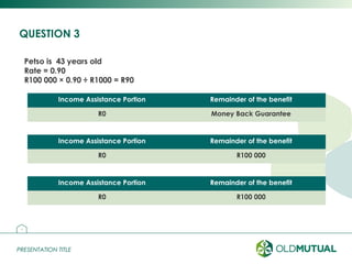 PRESENTATION TITLEPRESENTATION TITLE
QUESTION 3
28
Petso is 43 years old
Rate = 0.90
R100 000 × 0.90 ÷ R1000 = R90
Income Assistance Portion Remainder of the benefit
R0 Money Back Guarantee
Income Assistance Portion Remainder of the benefit
R0 R100 000
Income Assistance Portion Remainder of the benefit
R0 R100 000
 