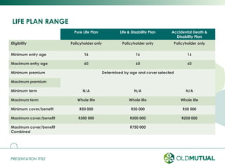 PRESENTATION TITLEPRESENTATION TITLE
LIFE PLAN RANGE
3
Theory table
Pure Life Plan Life & Disability Plan Accidental Death &
Disability Plan
Eligibility Policyholder only Policyholder only Policyholder only
Minimum entry age 16 16 16
Maximum entry age 60 60 60
Minimum premium Determined by age and cover selected
Maximum premium
Minimum term N/A N/A N/A
Maximum term Whole life Whole life Whole life
Minimum cover/benefit R50 000 R50 000 R50 000
Maximum cover/benefit R500 000 R500 000 R250 000
Maximum cover/benefit
Combined
R750 000
 