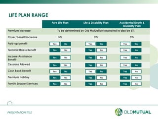 PRESENTATION TITLEPRESENTATION TITLE
LIFE PLAN RANGE
4
Pure Life Plan Life & Disability Plan Accidental Death &
Disability Plan
Premium increase To be determined by Old Mutual but expected to also be 5%
Cover/benefit increase 5% 5% 5%
Paid-up benefit
Terminal Illness Benefit
Income Assistance
Benefit
Cessions Allowed
Cash Back Benefit
Premium Holiday
Family Support Services
Yes No Yes No Yes No
Yes No Yes No Yes No
Yes No Yes No Yes No
Yes No Yes No Yes No
Yes No Yes No Yes No
Yes No Yes No Yes No
Yes No Yes No Yes No
 