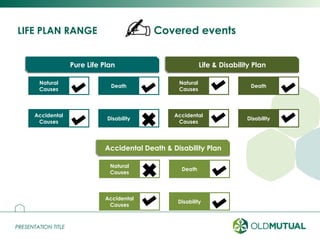 PRESENTATION TITLEPRESENTATION TITLE
LIFE PLAN RANGE
5
Covered events
Pure Life PlanPure Life Plan Life & Disability PlanLife & Disability Plan
Accidental Death & Disability PlanAccidental Death & Disability Plan
Natural
Causes
Accidental
Causes
Death
Disability
Natural
Causes
Accidental
Causes
Death
Disability
Natural
Causes
Accidental
Causes
Death
Disability
 