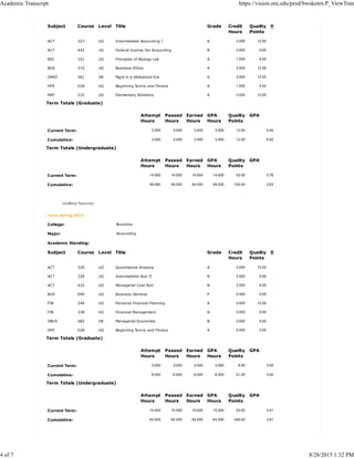 Subject Course Level Title Grade Credit
Hours
Quality
Points
R
ACT 327 UG Intermediate Accounting I A 3.000 12.00
ACT 442 UG Federal Income Tax Accounting B 3.000 9.00
BIO 101 UG Principles of Biology Lab A 1.000 4.00
BUS 372 UG Business Ethics A 3.000 12.00
GMGT 561 GR Mgnt in a Globalized Era A 3.000 12.00
HPE 028 UG Beginning Tennis and Fitness A 1.000 4.00
MAT 232 UG Elementary Statistics A 3.000 12.00
Term Totals (Graduate)
Attempt
Hours
Passed
Hours
Earned
Hours
GPA
Hours
Quality
Points
GPA
Current Term: 3.000 3.000 3.000 3.000 12.00 4.00
Cumulative: 3.000 3.000 3.000 3.000 12.00 4.00
Term Totals (Undergraduate)
Attempt
Hours
Passed
Hours
Earned
Hours
GPA
Hours
Quality
Points
GPA
Current Term: 14.000 14.000 14.000 14.000 53.00 3.78
Cumulative: 49.000 49.000 49.000 49.000 193.00 3.93
Unofficial Transcript
Term: Spring 2013
College: Business
Major: Accounting
Academic Standing:
Subject Course Level Title Grade Credit
Hours
Quality
Points
R
ACT 320 UG Quantitative Analysis A 3.000 12.00
ACT 328 UG Intermediate Acct II B 3.000 9.00
ACT 432 UG Managerial Cost Acct B 3.000 9.00
BUS 099 UG Business Seminar P 0.000 0.00
FIN 244 UG Personal Financial Planning A 3.000 12.00
FIN 338 UG Financial Management B 3.000 9.00
GBUS 582 GR Managerial Economics B 3.000 9.00
HPE 028 UG Beginning Tennis and Fitness A 0.500 2.00
Term Totals (Graduate)
Attempt
Hours
Passed
Hours
Earned
Hours
GPA
Hours
Quality
Points
GPA
Current Term: 3.000 3.000 3.000 3.000 9.00 3.00
Cumulative: 6.000 6.000 6.000 6.000 21.00 3.50
Term Totals (Undergraduate)
Attempt
Hours
Passed
Hours
Earned
Hours
GPA
Hours
Quality
Points
GPA
Current Term: 15.500 15.500 15.500 15.500 53.00 3.41
Cumulative: 64.500 64.500 64.500 64.500 246.00 3.81
Academic Transcript https://vision.oru.edu/prod/bwskotrn.P_ViewTran
4 of 7 8/28/2015 1:32 PM
 