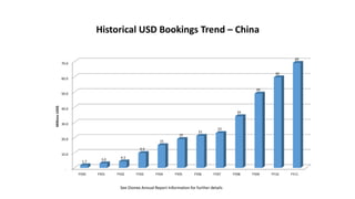 Historical USD Bookings Trend – China
See Dionex Annual Report Information for further details
-
10.0
20.0
30.0
40.0
50.0
60.0
70.0
FY00 FY01 FY02 FY03 FY04 FY05 FY06 FY07 FY08 FY09 FY10 FY11
1.7
3.0
4.3
9.9
15
19
21
23
34
49
60
69
MillionsUSD$
 