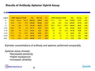 8
Results of Antibody Aptamer Hybrid Assay
Eqimolar concentrations of antibody and aptamer performed comparably
Aptamer assay showed:
•Decreased sensitivity
•Higher background
•Increased variability
(ng/ml) EGFR Aptamer 0.33nM Avg Std. Dev CV EGFR Antibody 0.33nM Avg Std. Dev CV
40 8735 8795.5 6772.5 8101.00 1150.91 0.14 7117.5 7125 7186 7142.83 37.57 0.01
10 3404 4193 3779 3792.00 394.66 0.10 4254 4023 4307 4194.67 151.01 0.04
2.5 946 1328 1179 1151.00 192.53 0.17 1553.5 1451.5 1376.5 1460.50 88.84 0.06
0.625 396.5 387 330 371.17 35.97 0.10 365.5 393 489 415.83 64.84 0.16
0.156 169.5 176 177.5 174.33 4.25 0.02 155 124 145.5 141.50 15.88 0.11
0.039 131.5 180 122.5 144.67 30.93 0.21 42 42.5 49 44.50 3.91 0.09
0.0097 106.5 90.5 106 101.00 9.10 0.09 34 29 31 31.33 2.52 0.08
Blank 113 108.5 105.5 109.00 3.77 0.03 17.5 18 17.5 17.67 0.29 0.02
 