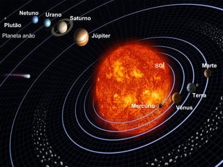 sol
Mercúrio Vênus
Terra
Marte
Júpiter
Saturno
UranoNetuno
Plutão
Planeta anão
 
