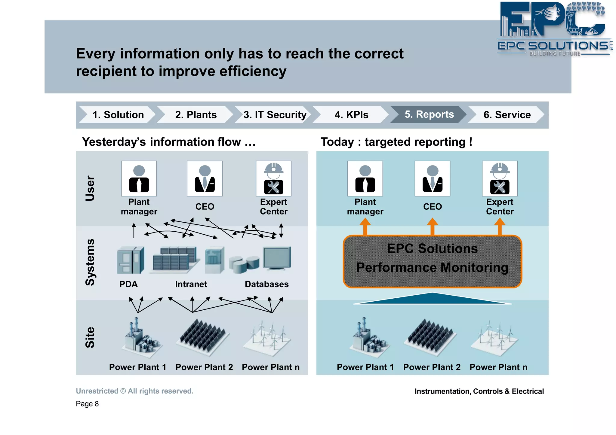 Unrestricted © All rights reserved.
Page 8
Instrumentation, Controls & Electrical
Every information only has to reach the correct
recipient to improve efficiency
SystemsUserSite
IntranetPDA
Power Plant 1 Power Plant 2 Power Plant n
Yesterday’s information flow … Today : targeted reporting !
Plant
manager
CEO
Expert
Center
EPC Solutions
Performance Monitoring
1. Solution 2. Plants 4. KPIs 5. Reports 6. Service
Plant
manager
CEO
Expert
Center
Power Plant 1 Power Plant 2 Power Plant n
Databases
3. IT Security
 