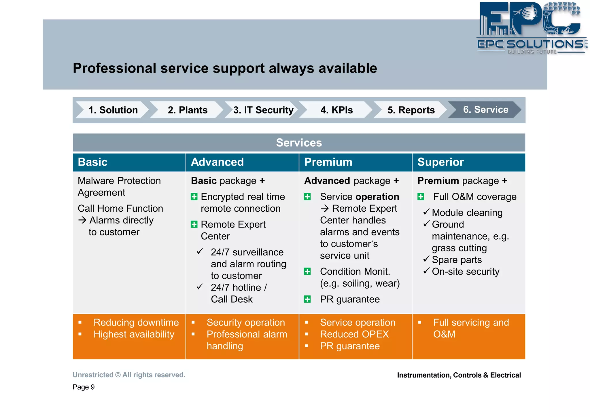 Unrestricted © All rights reserved.
Page 9
Instrumentation, Controls & Electrical
Professional service support always available
Services
Basic Advanced Premium Superior
Malware Protection
Agreement
Call Home Function
à Alarms directly
to customer
Basic package +
Encrypted real time
remote connection
Remote Expert
Center
ü 24/7 surveillance
and alarm routing
to customer
ü 24/7 hotline /
Call Desk
Advanced package +
Service operation
à Remote Expert
Center handles
alarms and events
to customer‘s
service unit
Condition Monit.
(e.g. soiling, wear)
PR guarantee
Premium package +
Full O&M coverage
ü Module cleaning
ü Ground
maintenance, e.g.
grass cutting
ü Spare parts
ü On-site security
§ Reducing downtime
§ Highest availability
§ Security operation
§ Professional alarm
handling
§ Service operation
§ Reduced OPEX
§ PR guarantee
§ Full servicing and
O&M
1. Solution 2. Plants 4. KPIs 5. Reports 6. Service3. IT Security
 