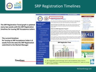 The SRP Registration Trend graph is updated
every two weeks with the SRP Registration
timelines for issuing SRP Acceptance Letters
SRP Registrations received through 7/16/14 were
accepted the week of 8/25/14
The current timelines
for issuing an SRP Acceptance Letter is 6
weeks from the date the SRP Registration
submitted to the Market Manager
Timelines
SRP Registration Timelines
 