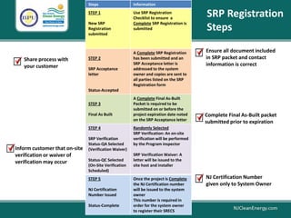 Steps Information
STEP 1
New SRP
Registration
submitted
Use SRP Registration
Checklist to ensure a
Complete SRP Registration is
submitted
STEP 2
SRP Acceptance
letter
Status-Accepted
A Complete SRP Registration
has been submitted and an
SRP Acceptance letter is
addressed to the system
owner and copies are sent to
all parties listed on the SRP
Registration form
STEP 3
Final As Built
A Complete Final As-Built
Packet is required to be
submitted on or before the
project expiration date noted
on the SRP Acceptance letter
STEP 4
SRP Verification
Status-QA Selected
(Verification Waiver)
Status-QC Selected
(On-Site Verification
Scheduled)
Randomly Selected
SRP Verification: An on-site
verification will be performed
by the Program inspector
SRP Verification Waiver: A
letter will be issued to the
site host and installer
STEP 5
NJ Certification
Number Issued
Status-Complete
Once the project is Complete
the NJ Certification number
will be issued to the system
owner
This number is required in
order for the system owner
to register their SRECS
SRP Registration
Steps
Share process with
your customer
Inform customer that on-site
verification or waiver of
verification may occur
Ensure all document included
in SRP packet and contact
information is correct
Complete Final As-Built packet
submitted prior to expiration
NJ Certification Number
given only to System Owner
 