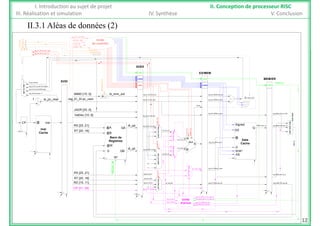 II 3 1 Aléas de données (2)
I. Introduction au sujet de projet II. Conception de processeur RISC
III. Réalisation et simulation IV. Synthèse V. Conclusion
II.3.1 Aléas de données (2)
di ctrl di J j
di_ctrl_di.J_j
di_ctrl_di.J_jal
mem_branch
Unité
de contrôle
reg_EI_DI.flush
F [5..0]
B [20..16]
OP [31..26]
di_ctrl_di.J_j
di_ctrl_di.J_jal
mem_branch
DI/EX
EX/MEMmxER
reg_DI_EX.ex_ctrl.J_jr
reg_DI_EX.ex_ctrl.J_jalr
PPC_SRC
IMMD [15..0]
reg EI DI.pc next
di_imm_ext reg_EX_MEM.imm_ext
reg EX MEM.pc next
Branch
REGS_W
reg_DI_EX.imm_ext
reg DI EX.pc next1 ei pc next +
EI/DI
MEM/ER
reg_DI_EX.rs_read (PC'range)
reg_EI_DI.inst(JADR'range)
reg_PC(PC'range) +'1'
mxER
mxER
mxMEM
mxMEM
mxEX
MUX_PC_SRC
di_ctrl_di.signed_ext
PC_SRC
ex_pc_branch
RS [25 21]
ValDec [10..6]
JADR [25..0]
g_ _ p _
di qa
eg_ _ pc_ e t
MEM ER Q
reg_EX_MEM.pc_next reg_MEM_ER.pc_next
REGS_SRCD
reg_DI_EX.val_dec
NVZC
ALU_SRCA
eg_ _ pc_ e t
inst@CP
e _pc_ e t
+
Signed MEM mem Q
MUX_
BRANCH
NVZC
B_TYPE
RS [25..21]
RT [20..16]
di_qa
di_qb
reg_EX_MEM.ual_S
reg_MEM_ER.mem_Qreg_DI_EX.rs_read
reg_DI_EX.rt_read
ex_ALU_A
ex_ALU_XB
ex_ALU_XA
ALU_OP
ALU_Signed
ALU_SRCB
@A
@B
QA
@W
D QB
Banc de
Registres
Inst
Cache
A
B
S
ALU
Signed
DS
Q
D
R/W*
Data
Cache
MEM_mem_Q
MUX_ALU_SRCA
MUX_ALU_XAMUX_A
@
_REGS_SRCD
er_regd
RS [25..21] reg_MEM_ER.ual_S
reg_EX_MEM.rt_read
ex_ALU_B
REG_D
reg_DI_EX.rs
ex_mem_data
D QB
W*
REGS_W
R/W*
MUX_ALU_SRCB
ALU_XB
16
0
AS
MUX_mem_dat
RT [20..16]
RD [15..11]
OP [31..26]
reg_EX_MEM.reg_dst reg_MEM_ER.reg_dst
reg_DI_EX.rt
reg_DI_EX.rd ex_reg_dst
DST
reg_EX_MEM.er_ctrl.regs_W
reg_MEM_ER.er_ctrl.regs_Wreg_DI_EX.rt
reg_DI_EX.code_op
MUX_REG_DST
31
Unité
a
12
reg_EX_MEM.reg_dst
reg_MEM_ER.reg_dst
reg_DI_EX.rs
d'envoi
 