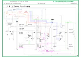 II 3 1 Aléas de données (4)
I. Introduction au sujet de projet II. Conception de processeur RISC
III. Réalisation et simulation IV. Synthèse V. Conclusion
II.3.1 Aléas de données (4)
di_ctrl_d
di_ctrl_di.
mem_br
Unité
de contrôle
Unité de
détection
d'aléas reg_EI_DI.flush
F [5..0]
reg_DI_EX.mem_ctrl.DC_AS
reg_DI_EX.er_ctrl.Regs_W
reg_DI_EX.mem_ctrl.DC_RW
ex_halt
ex_reg_dst
reg_EI_DI.inst(RS'range)
reg_EI_DI.inst(RT'range)
OP [31..26]
di_ctrl_di.J_j
di_ctrl_di.J_jal
mem_branch
di.J_j
.J_jal
anch
DI/EX
reg_DI_EX.ex_ctrl.J_jr
reg_DI_EX.ex_ctrl.J_jalr
PC_SRC
[ ]
B [20..16]
IMMD [15..0] di_imm_ext reg_EX_MEM.imm_ext
REGS_W
reg_DI_EX.imm_ext
EI/DI
EX/MEM
MEM/ER
reg_DI_EX.rs_read (PC'range)
reg_EI_DI.inst(JADR'range)
reg_PC(PC'range) +'1'
mxER
mxER
mxER
mxMEM
mxMEM
mxEX
MUX_PC_SRC
di_ctrl_di.signed_ext
PC_SRC
ex_pc_branch
ex_halt
mem_branch
ValDec [10..6]
JADR [25..0]
reg_EI_DI.pc_next reg_EX_MEM.pc_next
reg_EX_MEM.pc_next
Branch
reg_MEM_ER.pc_next
REGS_SRCD
reg_DI_EX.val_dec
NVZC
ALU_SR
reg_DI_EX.pc_next
inst@CP
1 ei_pc_next +
+
M
BRANCH
NVZC
B_TYPE
RS [25..21]
RT [20..16]
di_qa
di qb
reg_EX_MEM.ual_S
reg_MEM_ER.mem_Qreg_DI_EX.rs_read
ex_ALU_A
ex ALU XB
ex_ALU_XA
ALU_OP
ALU_Signed
RCAALU_SRCB
@A
@B
QA
@W
Banc de
Registres
Inst
Cache
inst@CP
A
S
ALU
Signed
DS
Q
D
Data
Cache
MEM_mem_Q
MUX_ALU_SRCA
MUX_ALU_XAMU
@
MUX_REGS_SRCD
er_regd
RS [25..21]
di_qb
MEM ER l S
reg_EX_MEM.rt_read
reg_DI_EX.rt_read
ex_ALU_B
ex_ALU_XB
REG
reg DI EX rs
ex_mem_data
D QB
W*
REGS_W
B
D
R/W*
MUX_ALU_SRCB
UX_ALU_XB
16
0
AS
MUX_mem_d
[ ]
RT [20..16]
RD [15..11]
OP [31..26]
reg_MEM_ER.ual_S
reg_EX_MEM.reg_dst reg_MEM_ER.reg_dst
reg_DI_EX.rt
reg_DI_EX.rd ex_reg_dst
G_DST
reg_DI_EX.rs
reg_EX_MEM.er_ctrl.regs_W
reg_MEM_ER.er_ctrl.regs_Wreg_DI_EX.rt
reg_DI_EX.code_op
MUX_REG_DST
31
Unité
data
14
reg_EX_MEM.reg_dst
reg_MEM_ER.reg_dst
reg_DI_EX.rs
Unité
d'envoi
 