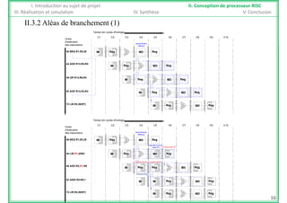 II 3 2 Aléas de branchement (1)
I. Introduction au sujet de projet II. Conception de processeur RISC
III. Réalisation et simulation IV. Synthèse V. Conclusion
II.3.2 Aléas de branchement (1)
Temps (en cycles d'horloge)
Ordre
d'exécution
des instructions
C1 C2 C3 C4 C5 C6 C7 C8 C9 C10
Branchement
Reg
A
B
S
UAL
MI Reg
Reg
A
S
UAL
MI MD Reg
des instructions
40 BEQ R1,R3,28
44 ADD R12,R4,R5
MD
effectué
B
Reg
A
B
S
UAL
MI MD Reg
48 OR R13,R6,R4
A
Reg
A
B
S
UAL
MI MD Reg
Reg
A
B
S
UAL
MI MD Reg
52 ADD R14,R4,R4
72 LW R2,50(R7)
Branchement
effectué
Temps (en cycles d'horloge)
Ordre
d'exécution
des instructions
C1 C2 C3 C4 C5 C6 C7 C8 C9 C10
Reg
A
B
S
UAL
MI Reg
MI
40 BEQ R1,R3,28 MD
Reg
A
B
S
UAL
MI RegMD
Résultat à écrire
dans R1 Ecriture dans R1
44 LW R1,4(R0)
48 ADD R2,R1,R0
Reg
A
B
S
UAL
MI MD Reg
R
A
UAL
R
Lecture de R1
Reg
Lecture de R1
Suspendre
52 ADDI R2,R0,1
Reg
A
B
S
UAL
MI MD Reg72 LW R2,50(R7)
Reg
B
S
UAL
MI MD RegMI
52 ADDI R2,R0,1
16
 