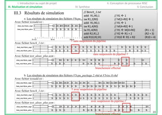 I. Introduction au sujet de projet II. Conception de processeur RISC
III. Réalisation et simulation IV. Synthèse V. Conclusion
III 3 Résultats de simulation // Bench 1.txtIII.3 Résultats de simulation
a. Les résultats de simulation des fichiers V6cpu_package.2.vhd et V6risc.0.vhd
Avec fichier testadd.txt :
// Bench_1.txt
addi R1,R0,1 // R1 1
sw R1,2(R0) // M[2+R0] 1
addi R1,R0,1 // R1 1
R1 4(R0) // M[4 R0] 1sw R1,4(R0) // M[4+R0] 1
lw R1,4(R0) // R1 M[4+R0] (R1 = 1)
addi R2,R1,2 // R2 R1 + 2 (R2 = 3)
add R10,R2,R1 // R10 R1 + R2 (R10 = 4)
Avec fichier bench_1.txt :
sans suspension du pipeline
, , // ( )
Avec fichier test_aleas_plus.asm :
sans suspension du pipeline
b. Les résultats de simulation des fichiers V5cpu package.2.vhd et V5risc.0.vhd
branchement effectué
p _p g
Avec fichier testadd.txt :
avec suspension du pipeline
Avec fichier bench_1.txt :
A fi hi t t l l
avec suspension du pipeline
avec suspension du pipeline
20
Avec fichier test_aleas_plus.asm :
p p p
branchement effectué
 