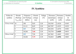 I. Introduction au sujet de projet II. Conception de processeur RISC
III. Réalisation et simulation IV. Synthèse V. Conclusion
IV. Synthèse
Fichier de
synthèse
Période
d'horloge
Fréquence
de l’horloge
Chemin
critique
Voltage
[V]
Puissance
dynamique
Puissance
statique
Nombre
desynthèse d horloge
TCLK [ns]
de l horloge
[MHz]
critique
[ns]
[V] dynamique
[mW]
statique
[uW]
de
cellules
V5risc.0.vhd 10 100 9,85 3,30 54,5345 1,4224 14185V5risc.0.vhd 10 100 9,85 3,30 54,5345 1,4224 14185
9 111,11 8,85 3,30 60,7387 1,4325 14322
8 125 7,85 3,30 68,3236 1,4376 14383
7 142,86 7,68 3,30 78,2718 1,4425 14415
V6risc.0.vhd 8 125 7,96 3,30 68,7665 1,4603 14583
7 142,86 7,79 3,30 78,4423 1,4596 14603
21
 
