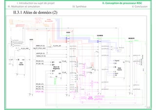 II 3 1 Aléas de données (2)
I. Introduction au sujet de projet II. Conception de processeur RISC
III. Réalisation et simulation IV. Synthèse V. Conclusion
II.3.1 Aléas de données (2)
di ctrl di J j
di_ctrl_di.J_j
di_ctrl_di.J_jal
mem_branch
Unité
de contrôle
reg_EI_DI.flush
F [5..0]
B [20..16]
OP [31..26]
di_ctrl_di.J_j
di_ctrl_di.J_jal
mem_branch
DI/EX
EX/MEMmxER
reg_DI_EX.ex_ctrl.J_jr
reg_DI_EX.ex_ctrl.J_jalr
PPC_SRC
IMMD [15..0]
reg EI DI.pc next
di_imm_ext reg_EX_MEM.imm_ext
reg EX MEM.pc next
Branch
REGS_W
reg_DI_EX.imm_ext
reg DI EX.pc next1 ei pc next +
EI/DI
MEM/ER
reg_DI_EX.rs_read (PC'range)
reg_EI_DI.inst(JADR'range)
reg_PC(PC'range) +'1'
mxER
mxER
mxMEM
mxMEM
mxEX
MUX_PC_SRC
di_ctrl_di.signed_ext
PC_SRC
ex_pc_branch
RS [25 21]
ValDec [10..6]
JADR [25..0]
g_ _ p _
di qa
eg_ _ pc_ e t
MEM ER Q
reg_EX_MEM.pc_next reg_MEM_ER.pc_next
REGS_SRCD
reg_DI_EX.val_dec
NVZC
ALU_SRCA
eg_ _ pc_ e t
inst@CP
e _pc_ e t
+
Signed MEM mem Q
MUX_
BRANCH
NVZC
B_TYPE
RS [25..21]
RT [20..16]
di_qa
di_qb
reg_EX_MEM.ual_S
reg_MEM_ER.mem_Qreg_DI_EX.rs_read
reg_DI_EX.rt_read
ex_ALU_A
ex_ALU_XB
ex_ALU_XA
ALU_OP
ALU_Signed
ALU_SRCB
@A
@B
QA
@W
D QB
Banc de
Registres
Inst
Cache
A
B
S
ALU
Signed
DS
Q
D
R/W*
Data
Cache
MEM_mem_Q
MUX_ALU_SRCA
MUX_ALU_XAMUX_A
@
_REGS_SRCD
er_regd
RS [25..21] reg_MEM_ER.ual_S
reg_EX_MEM.rt_read
ex_ALU_B
REG_D
reg_DI_EX.rs
ex_mem_data
D QB
W*
REGS_W
R/W*
MUX_ALU_SRCB
ALU_XB
16
0
AS
MUX_mem_dat
RT [20..16]
RD [15..11]
OP [31..26]
reg_EX_MEM.reg_dst reg_MEM_ER.reg_dst
reg_DI_EX.rt
reg_DI_EX.rd ex_reg_dst
DST
reg_EX_MEM.er_ctrl.regs_W
reg_MEM_ER.er_ctrl.regs_Wreg_DI_EX.rt
reg_DI_EX.code_op
MUX_REG_DST
31
Unité
a
12
reg_EX_MEM.reg_dst
reg_MEM_ER.reg_dst
reg_DI_EX.rs
d'envoi
 