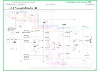 II 3 1 Aléas de données (4)
I. Introduction au sujet de projet II. Conception de processeur RISC
III. Réalisation et simulation IV. Synthèse V. Conclusion
II.3.1 Aléas de données (4)
di_ctrl_d
di_ctrl_di.
mem_br
Unité
de contrôle
Unité de
détection
d'aléas reg_EI_DI.flush
F [5..0]
reg_DI_EX.mem_ctrl.DC_AS
reg_DI_EX.er_ctrl.Regs_W
reg_DI_EX.mem_ctrl.DC_RW
ex_halt
ex_reg_dst
reg_EI_DI.inst(RS'range)
reg_EI_DI.inst(RT'range)
OP [31..26]
di_ctrl_di.J_j
di_ctrl_di.J_jal
mem_branch
di.J_j
.J_jal
anch
DI/EX
reg_DI_EX.ex_ctrl.J_jr
reg_DI_EX.ex_ctrl.J_jalr
PC_SRC
[ ]
B [20..16]
IMMD [15..0] di_imm_ext reg_EX_MEM.imm_ext
REGS_W
reg_DI_EX.imm_ext
EI/DI
EX/MEM
MEM/ER
reg_DI_EX.rs_read (PC'range)
reg_EI_DI.inst(JADR'range)
reg_PC(PC'range) +'1'
mxER
mxER
mxER
mxMEM
mxMEM
mxEX
MUX_PC_SRC
di_ctrl_di.signed_ext
PC_SRC
ex_pc_branch
ex_halt
mem_branch
ValDec [10..6]
JADR [25..0]
reg_EI_DI.pc_next reg_EX_MEM.pc_next
reg_EX_MEM.pc_next
Branch
reg_MEM_ER.pc_next
REGS_SRCD
reg_DI_EX.val_dec
NVZC
ALU_SR
reg_DI_EX.pc_next
inst@CP
1 ei_pc_next +
+
M
BRANCH
NVZC
B_TYPE
RS [25..21]
RT [20..16]
di_qa
di qb
reg_EX_MEM.ual_S
reg_MEM_ER.mem_Qreg_DI_EX.rs_read
ex_ALU_A
ex ALU XB
ex_ALU_XA
ALU_OP
ALU_Signed
RCAALU_SRCB
@A
@B
QA
@W
Banc de
Registres
Inst
Cache
inst@CP
A
S
ALU
Signed
DS
Q
D
Data
Cache
MEM_mem_Q
MUX_ALU_SRCA
MUX_ALU_XAMU
@
MUX_REGS_SRCD
er_regd
RS [25..21]
di_qb
MEM ER l S
reg_EX_MEM.rt_read
reg_DI_EX.rt_read
ex_ALU_B
ex_ALU_XB
REG
reg DI EX rs
ex_mem_data
D QB
W*
REGS_W
B
D
R/W*
MUX_ALU_SRCB
UX_ALU_XB
16
0
AS
MUX_mem_d
[ ]
RT [20..16]
RD [15..11]
OP [31..26]
reg_MEM_ER.ual_S
reg_EX_MEM.reg_dst reg_MEM_ER.reg_dst
reg_DI_EX.rt
reg_DI_EX.rd ex_reg_dst
G_DST
reg_DI_EX.rs
reg_EX_MEM.er_ctrl.regs_W
reg_MEM_ER.er_ctrl.regs_Wreg_DI_EX.rt
reg_DI_EX.code_op
MUX_REG_DST
31
Unité
data
14
reg_EX_MEM.reg_dst
reg_MEM_ER.reg_dst
reg_DI_EX.rs
Unité
d'envoi
 