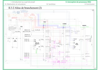 II 3 2 Aléas de branchement (2)
I. Introduction au sujet de projet II. Conception de processeur RISC
III. Réalisation et simulation IV. Synthèse V. Conclusion
II.3.2 Aléas de branchement (2)di_ctrl_d
di_ctrl_di.J
mem_bra
Unité
de contrôle
Unité de
détection
d'aléas reg_EI_DI.flush
F [5..0]
reg_EX_MEM.mem_ctrl.DC_AS
reg_EX_MEM.er_ctrl.Regs_W
reg_DI_EX.rt
reg_EX_MEM.mem_ctrl.DC_RW
reg_EX_MEM.reg_dst
reg_DI_EX.rs
mem_halt
P.V
OP [31..26]
di_ctrl_di.J_j
di_ctrl_di.J_jal
mem_branch
di.J_j
J_jal
anch
DI/EX
reg_DI_EX.ex_ctrl.J_jr
reg_DI_EX.ex_ctrl.J_jalr
PC_SRC
B [20..16]
di_flush
ex_flush
mem_flush
IMMD [15..0] di_imm_ext reg_EX_MEM.imm_ext
Branch
mem.flush
REGS_W
reg_DI_EX.imm_ext
EI/DI
EX/MEM
MEM/ER
reg_DI_EX.rs_read (PC'range)
reg_EI_DI.inst(JADR'range)
reg_PC(PC'range) +'1'
mxER
mxER
mxER
mxMEM
mxMEM
mxEX
MUX_PC_SRC
di_ctrl_di.signed_ext
PC_SRC
ex_flush ex.flush
ex_pc_branch
mem_flush
ex_flush
mem_flush
di_flush
ValDec [10..6]
JADR [25..0]
reg_EI_DI.pc_next reg_EX_MEM.pc_next
reg_EX_MEM.pc_next
Branch
reg_MEM_ER.pc_next
REGS_SRCD
reg_DI_EX.val_dec
NVZC
ALU_SRCA
reg_DI_EX.pc_next
inst@CP
1 ei_pc_next +
+
Signed
MUX
BRANCH
NVZC
B_TYPE
RS [25..21]
RT [20..16]
di_qa
di_qb
reg_EX_MEM.ual_S
reg_MEM_ER.mem_Qreg_DI_EX.rs_read
reg_DI_EX.rt_read
ex_ALU_A
ex_ALU_XB
ex_ALU_XA
ALU_OP
ALU_Signed
AALU_SRCB
@A
@B
QA
@W
D QB
Banc de
Registres
Inst
Cache
A
B
S
ALU
Signed
DS
Q
D
R/W*
Data
Cache
MEM_mem_Q
MUX_ALU_SRCA
MUX_ALU_XAMUX_A
@
X_REGS_SRCD
er_regd
RS [25..21] reg_MEM_ER.ual_S
reg_EX_MEM.rt_read
ex_ALU_B
REG_DS
reg_DI_EX.rs
ex_mem_data
D QB
W*
REGS_W
B
R/W*
MUX_ALU_SRCB
ALU_XB
16
0
AS
MUX_mem_data
RT [20..16]
RD [15..11]
OP [31..26]
reg_EX_MEM.reg_dst reg_MEM_ER.reg_dst
reg_EX_MEM.code_op
reg_DI_EX.rt
reg_DI_EX.rd ex_reg_dst
ST
reg_EX_MEM.er_ctrl.regs_W
reg_MEM_ER.er_ctrl.regs_W
reg_EX_MEM.reg_dst
reg_DI_EX.rt
reg_DI_EX.rs
reg_DI_EX.code_op
MUX_REG_DST
31
Unité
d'envoi
17
g_ _ g_
reg_MEM_ER.reg_dstmem_halt
d envoi
 