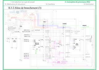 II 3 2 Aléas de branchement (3)
I. Introduction au sujet de projet II. Conception de processeur RISC
III. Réalisation et simulation IV. Synthèse V. Conclusion
II.3.2 Aléas de branchement (3)
di_ctrl_di
di_ctrl_di.J_
mem_bran
Unité
de contrôle
Unité de
détection
d'aléas reg_EI_DI.flush
F [5..0]
reg_DI_EX.mem_ctrl.DC_AS
reg_DI_EX.er_ctrl.Regs_W
reg_DI_EX.mem_ctrl.DC_RW
ex_halt
ex_reg_dst
reg_EI_DI.inst(RS'range)
reg_EI_DI.inst(RT'range)
OP [31..26]
di_ctrl_di.J_j
di_ctrl_di.J_jal
mem_branch
.J_j
_jal
nch
DI/EX
reg_DI_EX.ex_ctrl.J_jr
reg_DI_EX.ex_ctrl.J_jalr
di_flush
ex_flush
mem_flush
PC_SRC
B [20..16]
IMMD [15..0] di_imm_ext reg_EX_MEM.imm_ext
Branch
mem.flush
REGS_W
reg_DI_EX.imm_ext
EI/DI
EX/MEM
MEM/ER
reg_DI_EX.rs_read (PC'range)
reg_EI_DI.inst(JADR'range)
reg_PC(PC'range) +'1'
mxER
mxER
mxER
mxMEM
mxMEM
mxEX
MUX_PC_SRC
di_ctrl_di.signed_ext
PC_SRC
ex_flush ex.flush
ex_pc_branch
mem_flush
ex_flush
mem_flush
di_flush
ex_halt
mem_branch
ValDec [10..6]
JADR [25..0]
reg_EI_DI.pc_next reg_EX_MEM.pc_next
reg_EX_MEM.pc_next
Branch
reg_MEM_ER.pc_next
REGS_SRCD
reg_DI_EX.val_dec
NVZC
ALU_SRC
reg_DI_EX.pc_next
inst@CP
1 ei_pc_next +
+
MU
BRANCH
NVZC
B_TYPE
RS [25..21]
RT [20..16]
di_qa
di qb
reg_EX_MEM.ual_S
reg_MEM_ER.mem_Qreg_DI_EX.rs_read
DI EX t d
ex_ALU_A
ex_ALU_XB
ex_ALU_XA
ALU_OP
ALU_Signed
CAALU_SRCB
@A
@B
QA
@W
Banc de
Registres
Inst
Cache
inst@CP
A
B
S
ALU
Signed
DS
Q
D
Data
Cache
MEM_mem_Q
MUX_ALU_SRCA
MUX_ALU_XAMUX
@
UX_REGS_SRCD
er_regd
RS [25..21]
di_qb
reg MEM ER.ual S
reg_EX_MEM.rt_read
reg_DI_EX.rt_read
ex_ALU_B
REG_
reg_DI_EX.rs
ex_mem_data
D QB
W*
REGS_W
B
R/W*
MUX_ALU_SRCB
X_ALU_XB
16
0
AS
MUX_mem_da
RT [20..16]
RD [15..11]
OP [31..26]
reg_MEM_ER.ual_S
reg_EX_MEM.reg_dst reg_MEM_ER.reg_dst
reg_DI_EX.rt
reg_DI_EX.rd ex_reg_dst
_DST
reg_EX_MEM.er_ctrl.regs_W
reg_MEM_ER.er_ctrl.regs_Wreg_DI_EX.rt
reg_DI_EX.code_op
MUX_REG_DST
31
Unité
ata
reg_EX_MEM.reg_dst
reg_MEM_ER.reg_dst
reg_DI_EX.rs
d'envoi
 