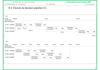 II 1 Chemin de données pipeline (1)
I. Introduction au sujet de projet II. Conception de processeur RISC
III. Réalisation et simulation IV. Synthèse V. Conclusion
II.1 Chemin de données pipeline (1)
Ordre
d'exécution
des instructions
(a)
40 ns 80 nsTemps
Extraction
Instruction
regUAL
Extraction
Donnée
40 ns
reg
10 ns 5 ns
Extraction
Instruction
regUAL
Extraction
Donnée
reg
Extraction
lw R1, 100(R0)
lw R2, 200(R0)
lw R2 300(R0) Extraction
Instruction
UALreg
40 ns
lw R2, 300(R0)
40 ns
Ordre
d'exécution
(b)
40 ns 80 nsTemps 10 ns 20 ns 30 ns 50 ns 70 ns60 ns
Extraction
Instruction
UAL
Extraction
Donnée
reg
des instructions
lw R1, 100(R0)
lw R2, 200(R0)
reg
Extraction
UAL
Extraction
reg reglw R2, 200(R0)
lw R2, 300(R0)
Instruction
UAL
Donnée
reg reg
Extraction
Instruction
UAL
Extraction
Donnée
reg reg
5
 