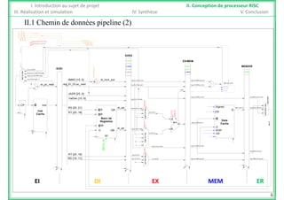 II 1 Chemin de données pipeline (2)
I. Introduction au sujet de projet II. Conception de processeur RISC
III. Réalisation et simulation IV. Synthèse V. Conclusion
di_ctrl_di.J_j
di_ctrl_di.J_jal
b h
di_ctrl_di.J_j
di_ctrl_di.J_jal
mem_branch
reg DI EX.ex ctrl.J jr
reg_DI_EX.ex_ctrl.J_jalr
II.1 Chemin de données pipeline (2)
mem_branch
DI/EX
EX/MEM
MEM/ERmxER
mxER
mxMEM
g_ _ _ _j
d
PC_SRPC_SRC
IMMD [15..0]
reg_EI_DI.pc_next
di_imm_ext reg_EX_MEM.imm_ext
reg_EX_MEM.pc_next
Branch
reg_DI_EX.imm_ext
reg_DI_EX.pc_next1 ei_pc_next +
+
EI/DI
MEM/ER
reg_DI_EX.rs_read (PC'range)
reg_EI_DI.inst(JADR'range)
reg_PC(PC'range) +'1'
mxER
mxER
mxMEM
mxMEM
mxEX
MUX_PC_SRC
di_ctrl_di.signed_ext
BRANCH
B TYPE
RC
ex_pc_branch
RS [25..21]
ValDec [10..6]
JADR [25..0]
di_qa reg_MEM_ER.mem_Q
reg_EX_MEM.pc_next reg_MEM_ER.pc_next
REGS_SRCD
reg_DI_EX.rs_read
reg_DI_EX.val_dec
A
AL
NVZC
ALU_SRCA
@A QAInst
inst@CP
Signed
DS
Q
MEM_mem_Q
MUX
MUX_REGS
NVZC
B_TYPE
RT [20..16]
di_qb
reg_EX_MEM.ual_S
reg_DI_EX.rt_read
ex_ALU_A
ex ALU B
ALU_OP
LU_Signed
ALU_SRCB
@
@B
@W
D QB
Banc de
Registres
Inst
Cache
A
B
S
ALU
DS
D
R/W*
Data
Cache
X_ALU_SRCAM
AS
@
S_SRCD
er_regd
RT [20..16]
reg_MEM_ER.ual_S
reg_EX_MEM.rt_read
ex_ALU_B
reg DI EX.rt
REG_DST
W*
REGS_W
MUX_ALU_SRCB
16
0
AS
reg_DI_EX.rt_read
[ ]
RD [15..11] reg_EX_MEM.reg_dst reg_MEM_ER.reg_dst
g_ _
reg_DI_EX.rd ex_reg_dst
MUX_REG_DST
31
EI DI EX MEM ER
6
 