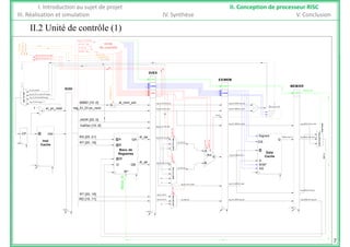 II 2 Unité de contrôle (1)
I. Introduction au sujet de projet II. Conception de processeur RISC
III. Réalisation et simulation IV. Synthèse V. Conclusion
II.2 Unité de contrôle (1)
di ctrl di J j
di_ctrl_di.J_j
di_ctrl_di.J_jal
mem_branch
Unité
de contrôle
reg_EI_DI.flush
F [5..0]
B [20..16]
OP [31..26]
di_ctrl_di.J_j
di_ctrl_di.J_jal
mem_branch
DI/EX
EX/MEMmxER
reg_DI_EX.ex_ctrl.J_jr
reg_DI_EX.ex_ctrl.J_jalr
PPC_SRC
IMMD [15..0]
reg_EI_DI.pc_next
di_imm_ext reg_EX_MEM.imm_ext
reg EX MEM.pc next
Branch
REGS_W
reg_DI_EX.imm_ext
reg DI EX.pc next1 ei pc next +
EI/DI
MEM/ER
reg_DI_EX.rs_read (PC'range)
reg_EI_DI.inst(JADR'range)
reg_PC(PC'range) +'1'
mxER
mxER
mxMEM
mxMEM
mxEX
MUX_PC_SRC
di_ctrl_di.signed_ext
PC_SRC
ex_pc_branch
RS [25 21]
ValDec [10..6]
JADR [25..0]
g_ _ p _
di qa
g_ _ p _
reg MEM ER mem Q
reg_EX_MEM.pc_next reg_MEM_ER.pc_next
REGS_SRCD
reg_DI_EX.val_dec
NVZC
ALU_SRCA
g_ _ p _
inst@CP
_p _
+
Signed MEM mem Q
MUX_
BRANCH
NVZC
B_TYPE
RS [25..21]
RT [20..16]
di_qa
di_qb
reg_EX_MEM.ual_S
reg_MEM_ER.mem_Qreg_DI_EX.rs_read
reg_DI_EX.rt_read
ex_ALU_A
ALU_OP
ALU_Signed
ALU_SRCB
@A
@B
QA
@W
D QB
Banc de
Registres
Inst
Cache
A
B
S
ALU
g
DS
Q
D
R/W*
Data
Cache
MEM_mem_Q
MUX_ALU_SRCA
@
REGS_SRCD
er_regd
reg_MEM_ER.ual_S
reg_EX_MEM.rt_read
ex_ALU_B
REG_D
D QB
W*
REGS_W
R/W
MUX_ALU_SRCB
16
0
AS
reg_DI_EX.rt_read
RT [20..16]
RD [15..11] reg_EX_MEM.reg_dst reg_MEM_ER.reg_dst
reg_DI_EX.rt
reg_DI_EX.rd ex_reg_dst
STMUX_REG_DST
31
7
 