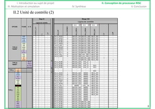 II 2 Unité de contrôle (2)
I. Introduction au sujet de projet II. Conception de processeur RISC
III. Réalisation et simulation IV. Synthèse V. Conclusion
II.2 Unité de contrôle (2)
Étage DI
Lignes de contrôle
Lignes de contrôle
Étage EX
SIGNED_EXT
J_j
J_jal
ADD 0
rt / BFCODEOPCODE
ALU_OP
ALU_SIGNED
ALU_SRCA
ALU_SRCB
REG_DST
J_jr
J_jalr
ALU ADD 1 REGS QA REGS QB REG RD
MUXMUX MUX
ADD 0 - -
ADDU 0 - -
SUB 0 - -
SUBU 0 - -
iAND 0 - -
iOR 0 - -
iNOR 0 - -TYPE_R
ALU_ADD 1 REGS_QA REGS_QB REG_RD - -
ALU_ADD 0 REGS_QA REGS_QB REG_RD - -
ALU_SUB 1 REGS_QA REGS_QB REG_RD - -
ALU_SUB 0 REGS_QA REGS_QB REG_RD - -
ALU_AND 0 REGS_QA REGS_QB REG_RD - -
ALU_OR 0 REGS_QA REGS_QB REG_RD - -
ALU_NOR 0 REGS_QA REGS_QB REG_RD - -
iXOR 0 - -
SLT 0 - -
SLTU 0 - -
LSL 0 - -
LSR 0 - -
JR 0 - -
JALR 0 - -
"000000" ALU_XOR 0 REGS_QA REGS_QB REG_RD - -
ALU_SLT 1 REGS_QA REGS_QB REG_RD - -
ALU_SLT 0 REGS_QA REGS_QB REG_RD - -
ALU_LSL 0 REGS_QB VAL_DEC REG_RD - -
ALU_LSR 0 REGS_QB VAL_DEC REG_RD - -
- - REGS_QA REGS_QB REG_RD 1 -
- - REGS QA REGS QB REG RD - 1
BLTZ 1 - -
BGEZ 1 - -
BLTZAL 1 - -
BGEZAL 1 - -
J 0 1 -
JAL 0 - 1
ADDI 1
TYPE_J
TYPE_B
"000001"
_ _ _
ALU_SUB 1 REGS_QA VAL_0 - - -
ALU_SUB 1 REGS_QA VAL_0 - - -
L ALU_SUB 1 REGS_QA VAL_0 R31 - -
L ALU_SUB 1 REGS_QA VAL_0 R31 - -
- - - - - - -
- - - - R31 - -
ALU ADD 1 REGS QA IMMD REG RTADDI 1 - -
ADDIU 1 - -
SLTI 1 - -
SLTIU 1 - -
ANDI 0 - -
ORI 0 - -
XORI 0 - -
ALU_ADD 1 REGS_QA IMMD REG_RT - -
ALU_ADD 0 REGS_QA IMMD REG_RT - -
ALU_SLT 1 REGS_QA IMMD REG_RT - -
ALU_SLT 0 REGS_QA IMMD REG_RT - -
ALU_AND 0 REGS_QA IMMD REG_RT - -
ALU_OR 0 REGS_QA IMMD REG_RT - -
ALU_XOR 0 REGS_QA IMMD REG_RT - -
LUI 0 - -
LB 1 - -
LH 1 - -
LW 1 - -
LBU 1 - -
LHU 1 - -
SB 1 - -
TYPE_I
ALU_LSL 1 IMMD VAL_16 REG_RT - -
ALU_ADD 1 REGS_QA IMMD REG_RT - -
ALU_ADD 1 REGS_QA IMMD REG_RT - -
ALU_ADD 1 REGS_QA IMMD REG_RT - -
ALU_ADD 1 REGS_QA IMMD REG_RT - -
ALU_ADD 1 REGS_QA IMMD REG_RT - -
ALU ADD 1 REGS QA IMMD - - -SB 1
SH 1 - -
SW 1 - -
BEQ 1 - -
BNE 1 - -
BLEZ 1 - -
BGTZ 1 - -
ALU_ADD 1 REGS_QA IMMD
ALU_ADD 1 REGS_QA IMMD - - -
ALU_ADD 1 REGS_QA IMMD - - -
ALU_SUB 1 REGS_QA REGS_QB - - -
ALU_SUB 1 REGS_QA REGS_QB - - -
ALU_SUB 1 REGS_QA REGS_QB - - -
ALU_SUB 1 REGS_QA REGS_QB - - - 8
 