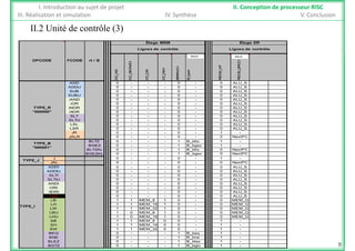 II 2 Unité de contrôle (3)
I. Introduction au sujet de projet II. Conception de processeur RISC
III. Réalisation et simulation IV. Synthèse V. Conclusion
II.2 Unité de contrôle (3)
Étage MEM
Lignes de contrôle
MUX
Étage ER
Lignes de contrôle
DC_AS
DC_SIGNED
DC_DS
DC_RW
BRANCH
B_type
ADD 0 - - - 0 -
rt / BFCODEOPCODE
MUX
REGS_W*
REGS_SRCD
0 ALU S
MUX
ADD 0 0
ADDU 0 - - - 0 -
SUB 0 - - - 0 -
SUBU 0 - - - 0 -
iAND 0 - - - 0 -
iOR 0 - - - 0 -
iNOR 0 - - - 0 -
iXOR 0 0
TYPE_R
"000000"
0 ALU_S
0 ALU_S
0 ALU_S
0 ALU_S
0 ALU_S
0 ALU_S
0 ALU_S
0 ALU SiXOR 0 - - - 0 -
SLT 0 - - - 0 -
SLTU 0 - - - 0 -
LSL 0 - - - 0 -
LSR 0 - - - 0 -
JR 0 - - - 0 -
JALR 0 - - - 0 -
000000 0 ALU_S
0 ALU_S
0 ALU_S
0 ALU_S
0 ALU_S
1 -
0 NextPC
BLTZ 0 - - - 1 B_bltz
BGEZ 0 - - - 1 B_bgez
BLTZAL 0 - - - 1 B_bltz
BGEZAL 0 - - - 1 B_bgez
J 0 - - - 0 -
JAL 0 - - - 0 -
ADDI 0 0
TYPE_J
TYPE_B
"000001"
1 -
1 -
0 NextPC
0 NextPC
1 -
0 NextPC
0 ALU SADDI 0 - - - 0 -
ADDIU 0 - - - 0 -
SLTI 0 - - - 0 -
SLTIU 0 - - - 0 -
ANDI 0 - - - 0 -
ORI 0 - - - 0 -
XORI 0 - - - 0 -
LUI 0 0
0 ALU_S
0 ALU_S
0 ALU_S
0 ALU_S
0 ALU_S
0 ALU_S
0 ALU_S
0 ALU SLUI 0 - - - 0 -
LB 1 1 MEM_8 1 0 -
LH 1 1 MEM_16 1 0 -
LW 1 1 MEM_32 1 0 -
LBU 1 0 MEM_8 1 0 -
LHU 1 0 MEM_16 1 0 -
SB 1 1 MEM_8 0 0 -
TYPE_I
0 ALU_S
0 MEM_Q
0 MEM_Q
0 MEM_Q
0 MEM_Q
0 MEM_Q
1 -
SH 1 1 MEM_16 0 0 -
SW 1 1 MEM_32 0 0 -
BEQ 0 - - - 1 B_beq
BNE 0 - - - 1 B_bne
BLEZ 0 - - - 1 B_blez
BGTZ 0 - - - 1 B_bgtz
1 -
1 -
1 -
1 -
1 -
1 - 9
 
