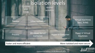Isolation levels
Process
Process
Linux container
Windows Server
Container
Hyper-V Container
Virtual machines
(Xen, KVM)
Hyper-V Virtual
Machines
WindowsLinux
Quotas
and
limits
Added
isolation
Faster and more efficiënt More isolated and more secure
Containerized delivery on the Microsoft stack
 