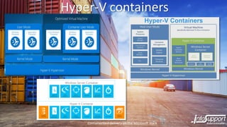 Hyper-V containers
Containerized delivery on the Microsoft stack
 
