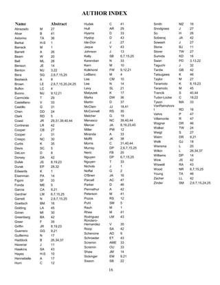 Name Abstract
Abrazado M 27
Alvar B 41
Astorino TA 36
Barkai H-S 1
Barrack M 1
Barrett A 26
Beam W 20
Bell ML 28
Benson JE 14
Benton MJ 3,22
Bera SG 2,6,7,15,25
Bestwick A 8
Brown LE 2,6,7,15,20,24,25
Bufkin LC 4
Buono MJ 9,12,21
Carmickle T 29
Castellano V 33
Castillo G 31
Chen DD 24
Clark RD 5
Coast JR 29,31,39,40,44
Contreras LR 42
Cooper CB 27
Cooper J 31
Crespo NC 30
Curtis K 35
Davis SC 5
DeLion D 8
Dorsey DA 42
Dufek JS 8,19,23
Durak EP 28,32
Edwards K 1
Eisenman PA 14
Figoni SF 33
Fonda ME 5
Garcia CA 9,21
Gardner LM 6,7,15,25
Garrett N 2,6,7,15,25
Goettsch BM 16
Golding LA 45
Goran MI 30
Greenberg BA 42
Greer F 35
Griffin JR 8,19,23
Guerrero GG 9,21
Guillermo N 17
Haddock B 26,34,37
Havenar J 11
Hawkins SA 43
Hayes H-S 10
Hennebelle A 17
Horn C 12
Hudek C 41
Hull AR 29
Hyams D 33
Hyslop D 43
Ide-Don J 27
Jaque V 43
Johnson J 13
Kelly SB 6,7,15,25
Kerendian N 33
Kern M 10
Kolkhorst FW 9,12,21
LeBlanc M 4
Lee CM 10
Lee N 14
Levy SL 21
Malyszek K 17
Marks DW 36
Martin D 37
McClain JJ 18,41
McConnell RS 30
Melcher G 19
Menasco NC 39,40,44
Mercer JA 8,19,23,45
Miller PW 12
Miranda A 33
Moffit JK 38
Morris C 31,40,44
Murray DP 2,6,7,15,25
Neric FB 20
Nguyen DP 6,7,15,25
Nguyen T 33
Nichols J 1
Noffal G 2
O'Brien JA 16
Parcell AC 47
Parker D 46
Pennathur A 42
Peterson M 41
Pozos RS 12
Puhl SM 5
Rauh M 1
Rhea M 41
Rodriguez LM 43
Rondero-
Hernandez V 35
Roop SA 42
Schenone AD 9
Schroeder ET 43
Scremin AME 33
Scremin OU 33
Shaw JM 14
Sickinger EM 9,21
Sisson SB 22
Smith MZ 16
Snodgrass J 27
So H 26
Sobieraj JA 42
Sowash J 27
Stone BJ 11
Storer TW 27
Sumida KD 16
Swan PD 3,13,22
Taguchi J 32
Tardie GB 42
Tatsugawa K 46
Taylor M 27
Teramoto K 8,19,23
Teramoto M 45
Trancik S 40,44
Tudor-Locke C 18,22
Tyson MA 33
VanRamshors
t RD 16
Vehrs P 47
Villamonte R 47
Wagner DR 46
Walker TW 24
Weigt S 27
Weim DR 9,21
Welk GJ 18
Wiersma L 20
Wilkin L 26,34,37
Williams DP 14
Wink JS 42
Wiswell RA 43
Wood NR 6,7,15,25
Young TA 46
Zacher LL 42
Zinder SM 2,6,7,15,24,25
AUTHOR INDEX
16
 