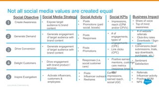 Not all social media values are created equal
DOCUSIGN CONFIDENTIAL
1
2
3
• Share of voice
• Top of mind
awareness
• # of website
referrals
• Click-thru rates
• Downloads / Sign-
ups
Social KPIs Business ImpactSocial ActivitySocial Media Strategy
• Posts
• Promotions (paid
social, boosts)
• Posts
• Responses
• Posts
• Promotions
• Responses (i.e.
social customer
care)
• Posts
• Influencer outreach
• Reshares
Earned
impressions,
earned reach,
social UGC
• Referrals
• Influencer activity
• Positive WOM
• NPS
• Sentiment
• Satisfaction
• Conversions (lead
submissions, trials,
app downloads,
purchases, etc.)
4
5
• Expose target
audience to brand
content
• Generate engagement
of target audience with
brand content
• Generate engagement
of target audience with
brand content
Create Awareness
Generate Demand
Drive Conversion
Delight Customers
Inspire Evangelism
• Drive engagement
with brand product /
services
• Activate influencers,
customers &
employees
• Impressions,
reach (CPM
and/or CPVV)
• # of
engagements,
types of
engagements
(CPE)
• Link clicks
(CPC)
• Positive earned
mentions, customer
care metrics
(response times &
qty.)
Social Objective
 