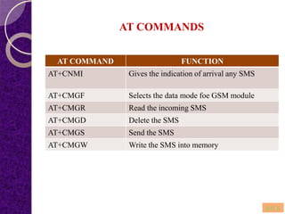 AT COMMANDS
AT COMMAND FUNCTION
AT+CNMI Gives the indication of arrival any SMS
AT+CMGF Selects the data mode foe GSM module
AT+CMGR Read the incoming SMS
AT+CMGD Delete the SMS
AT+CMGS Send the SMS
AT+CMGW Write the SMS into memory
BACK
 