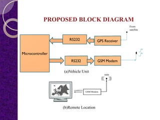 PROPOSED BLOCK DIAGRAM
From
satellite
(a)Vehicle Unit
(b)Remote Location
 