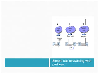 Simple call forwarding with
prefixes.
 
