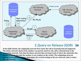 In the QoR scheme, the originating network first routes the call as if porting had not happened.
The donor network checks if the number was ported, and if so, the call is released back to the
originating network. Note that the donor network does not keep track of where the subscriber has
ported, it checks just that the number is not resident on the switch. The originating network
queries a centralized database, determines the revised routing to the new network, and re-routes
the call correctly
Number ported
New routing
InformationQuery Re Route
Centralized
database
New Serving
Network .
New Serving
Network .
Old Serving
Network .
Old Serving
Network .
Donor
Network .
Donor
Network .
Originating
Network
Originating
Network
Internal
database
Route
Release
5
43
2
1
 