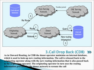 As in Onward Routing, in CDB the donor operator maintains an internal database,
which is used to look-up new routing information. The call is released back to the
originating operator along with the new routing information that is also passed back
to the originating operator. The originating operator in turn uses the routing
information provided by the donor network to reroute the call
Number ported
New routing
Information
Query
Re Route
Centralized
database
New Serving
Network .
New Serving
Network .
Old Serving
Network .
Old Serving
Network .
Donor
Network .
Donor
Network .
Originating
Network
Originating
Network
Internal
database
Route
Release
5
4
3
21
 