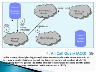 In this scheme, the originating network does not route calls to the donor network; in
fact, once a number has been ported, the donor network is not involved at all. The
originating network queries the ported number to centralized database and the call is
re-routed to the proper destination that is new network (RSP).
Number ported
New
routing
Information
Query
Re Route
Centralized
database
New Serving
Network .
New Serving
Network . Old Serving
Network .
Old Serving
Network .
Donor Network .
Donor Network .
Originating
Network
Originating
Network
Internal
database
3
2
1
 