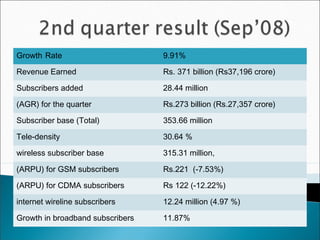 Growth Rate 9.91%
Revenue Earned Rs. 371 billion (Rs37,196 crore)
Subscribers added 28.44 million
(AGR) for the quarter Rs.273 billion (Rs.27,357 crore)
Subscriber base (Total) 353.66 million
Tele-density 30.64 %
wireless subscriber base 315.31 million,
(ARPU) for GSM subscribers Rs.221 (-7.53%)
(ARPU) for CDMA subscribers Rs 122 (-12.22%)
internet wireline subscribers 12.24 million (4.97 %)
Growth in broadband subscribers 11.87%
 
