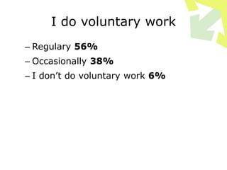 I do voluntary work
– Regulary 56%
– Occasionally 38%
– I don’t do voluntary work 6%
 