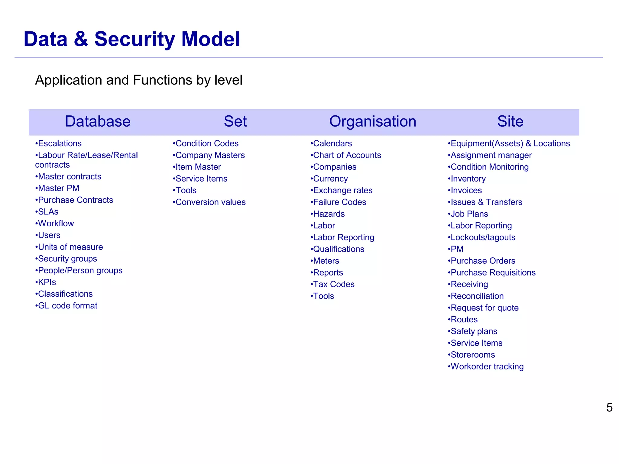 5
Database Set Organisation Site
•Escalations
•Labour Rate/Lease/Rental
contracts
•Master contracts
•Master PM
•Purchase Contracts
•SLAs
•Workflow
•Users
•Units of measure
•Security groups
•People/Person groups
•KPIs
•Classifications
•GL code format
•Condition Codes
•Company Masters
•Item Master
•Service Items
•Tools
•Conversion values
•Calendars
•Chart of Accounts
•Companies
•Currency
•Exchange rates
•Failure Codes
•Hazards
•Labor
•Labor Reporting
•Qualifications
•Meters
•Reports
•Tax Codes
•Tools
•Equipment(Assets) & Locations
•Assignment manager
•Condition Monitoring
•Inventory
•Invoices
•Issues & Transfers
•Job Plans
•Labor Reporting
•Lockouts/tagouts
•PM
•Purchase Orders
•Purchase Requisitions
•Receiving
•Reconciliation
•Request for quote
•Routes
•Safety plans
•Service Items
•Storerooms
•Workorder tracking
Application and Functions by level
Data & Security Model
 