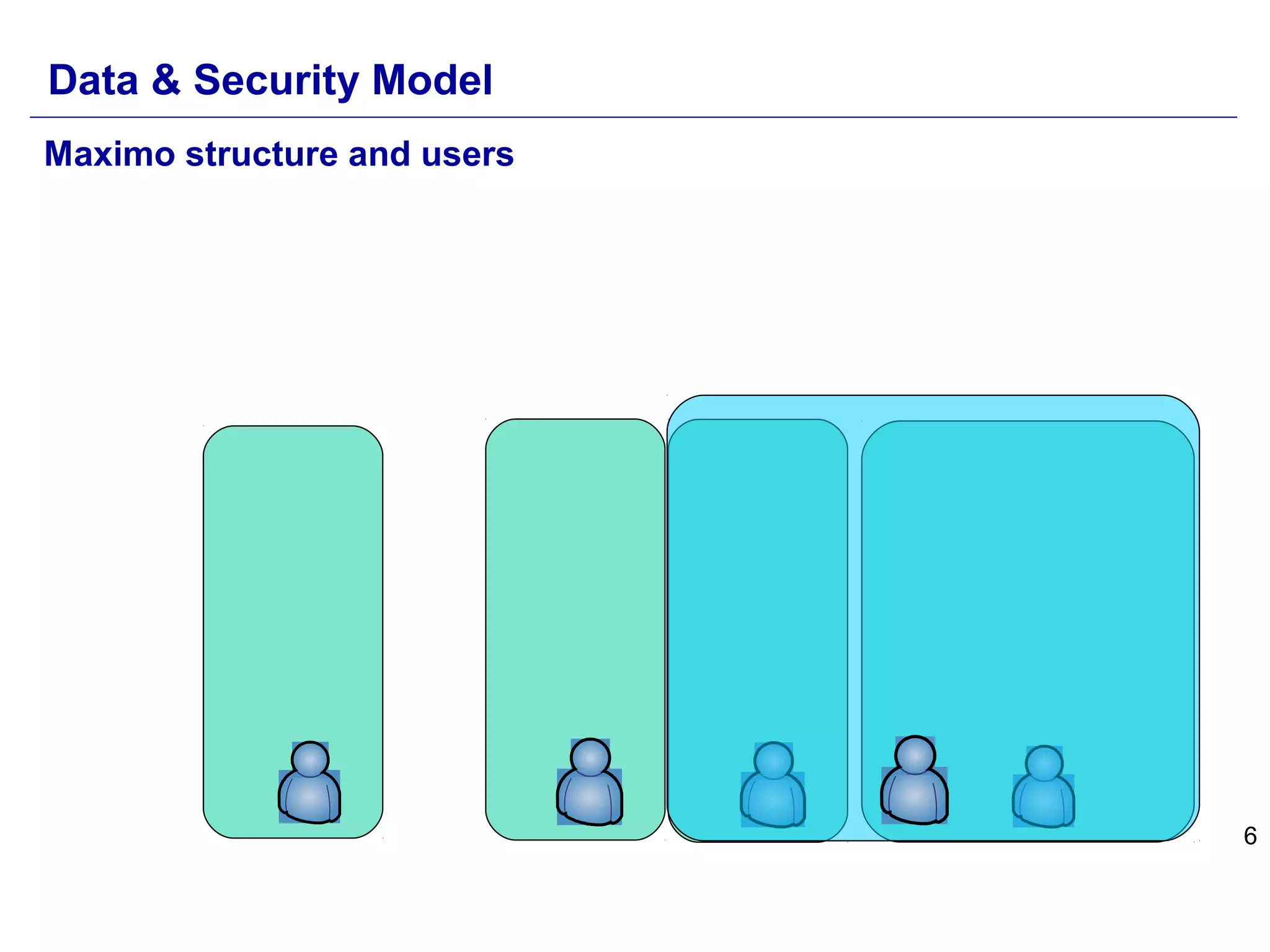 6
Maximo structure and users
Data & Security Model
 