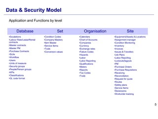 5
Database Set Organisation Site
•Escalations
•Labour Rate/Lease/Rental
contracts
•Master contracts
•Master PM
•Purchase Contracts
•SLAs
•Workflow
•Users
•Units of measure
•Security groups
•People/Person groups
•KPIs
•Classifications
•GL code format
•Condition Codes
•Company Masters
•Item Master
•Service Items
•Tools
•Conversion values
•Calendars
•Chart of Accounts
•Companies
•Currency
•Exchange rates
•Failure Codes
•Hazards
•Labor
•Labor Reporting
•Qualifications
•Meters
•Reports
•Tax Codes
•Tools
•Equipment(Assets) & Locations
•Assignment manager
•Condition Monitoring
•Inventory
•Invoices
•Issues & Transfers
•Job Plans
•Labor Reporting
•Lockouts/tagouts
•PM
•Purchase Orders
•Purchase Requisitions
•Receiving
•Reconciliation
•Request for quote
•Routes
•Safety plans
•Service Items
•Storerooms
•Workorder tracking
Application and Functions by level
Data & Security Model
 