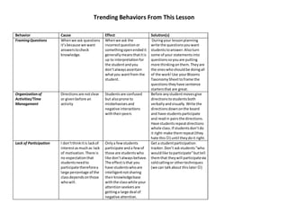 Trending Behaviors From This Lesson
Behavior Cause Effect Solution(s)
FramingQuestions Whenwe ask questions
it’sbecause we want
answerstocheck
knowledge.
Whenwe ask the
incorrectquestionor
somethingopenendedit
generallymeansthatitis
up to interpretationfor
the studentandyou
don’talwaysascertain
whatyou wantfrom the
student.
Duringyour lessonplanning
write the questionsyouwant
studentstoanswer.Alsoturn
some of your statementsinto
questionssoyouare putting
more thinkingonthem.Theyare
the oneswhoshouldbe doingall
of the work!Use yourBlooms
TaxonomySheettoframe the
questions-theyhave sentence
startersthat are great.
Organizationof
Activities/Time
Management
Directionsare notclear
or givenbefore an
activity
Studentsare confused
but alsoprone to
misbehaviorsand
negative interactions
withtheirpeers
Before anystudentmovesgive
directionstostudentsboth
verballyandvisually.Write the
directionsdownonthe board
and have studentsparticipate
and readin pairsthe directions.
Have studentsrepeatdirections
whole class.If studentsdon’tdo
it right-make themrepeat(they
hate this) until theydoit right.
Lack of Participation I don’tthinkitis lackof
interestasmuchas lack
of motivation.There is
no expectationthat
studentsneedto
participate thereforea
large percentage of the
classdependsonthose
whowill.
Onlya fewstudents
participate and a fewof
those are studentswho
like don’talwaysbehave.
The effectisthat you
have studentswhoare
intelligentnotsharing
theirknowledgebase
withthe classwhile your
attentionseekersare
gettinga large deal of
negative attention.
Get a studentparticipation
tracker.Don’t askstudents“who
wouldlike toparticipate”buttell
themthat theywill participatevia
coldcallingor othertechniques
(we can talkabout thislater)
 