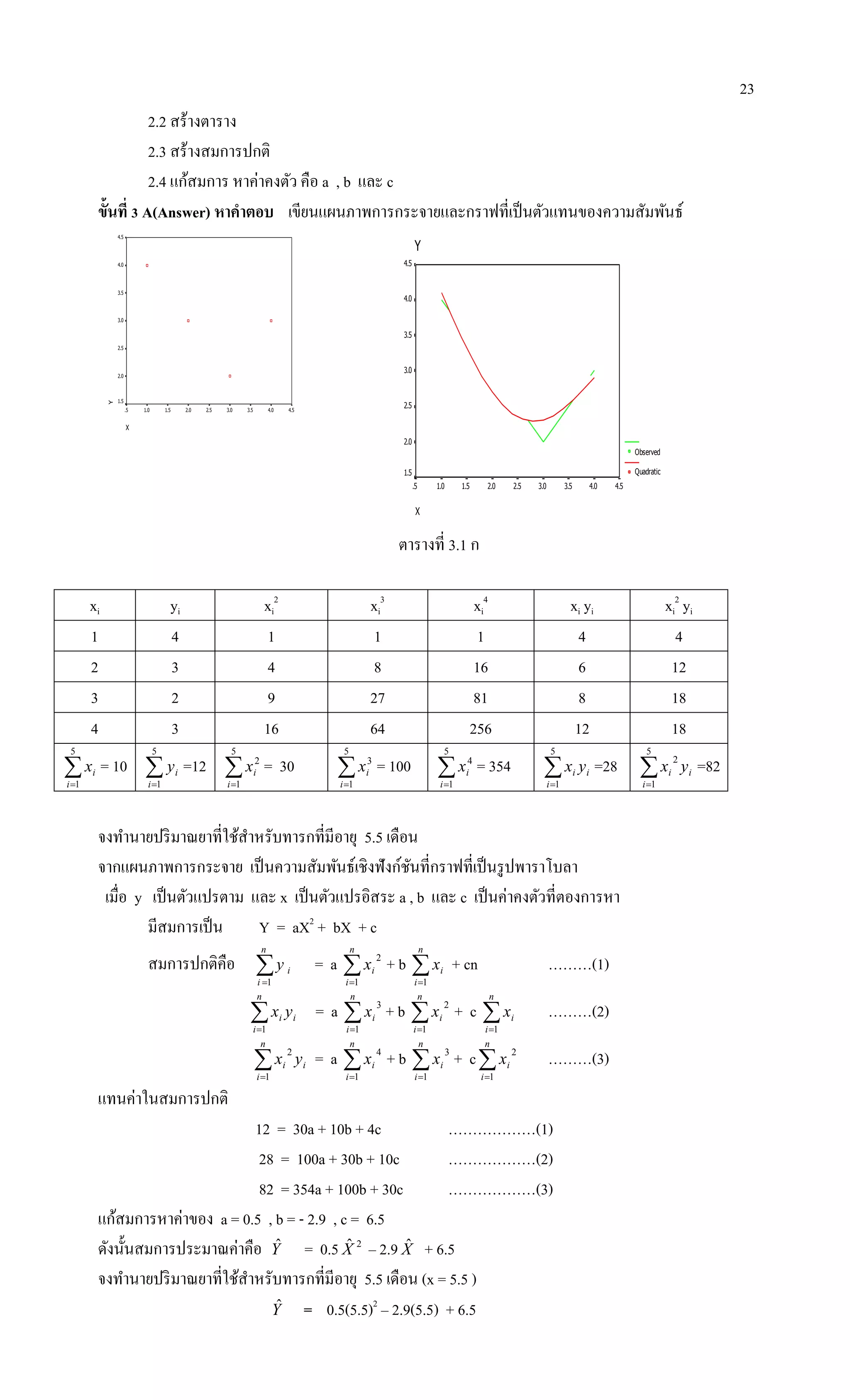 23
2.2 สร้างตาราง
2.3 สร้างสมการปกติ
2.4 แก้สมการ หาค่าคงตัว คือ a , b และ c
ขั้นที่ 3 A(Answer) หาคาตอบ เขียนแผนภาพการกระจายและกราฟที่เป็นตัวแทนของความสัมพันธ์
X
4.54.03.53.02.52.01.51.0.5
Y
4.5
4.0
3.5
3.0
2.5
2.0
1.5
Y
X
4.54.03.53.02.52.01.51.0.5
4.5
4.0
3.5
3.0
2.5
2.0
1.5
Observed
Quadratic
ตารางที่ 3.1 ก
xi yi xi
2
xi
3
xi
4
xi yi xi
2
yi
1 4 1 1 1 4 4
2 3 4 8 16 6 12
3 2 9 27 81 8 18
4 3 16 64 256 12 18

5
1i
ix = 10 
5
1i
iy =12 
5
1
2
i
ix = 30 
5
1
3
i
ix = 100 
5
1
4
i
ix = 354 
5
1i
ii yx =28 
5
1
2
i
ii yx =82
จงทานายปริมาณยาที่ใช้สาหรับทารกที่มีอายุ 5.5 เดือน
จากแผนภาพการกระจาย เป็นความสัมพันธ์เชิงฟังก์ชันที่กราฟที่เป็นรูปพาราโบลา
เมื่อ y เป็นตัวแปรตาม และ x เป็นตัวแปรอิสระ a , b และ c เป็นค่าคงตัวที่ตองการหา
มีสมการเป็น Y = aX2
+ bX + c
สมการปกติคือ 
n
i
iy
1
= a 
n
i
ix
1
2
+ b 
n
i
ix
1
+ cn ………(1)

n
i
ii yx
1
= a 
n
i
ix
1
3
+ b 
n
i
ix
1
2
+ c 
n
i
ix
1
………(2)

n
i
ii yx
1
2
= a 
n
i
ix
1
4
+ b 
n
i
ix
1
3
+ c
n
i
ix
1
2
………(3)
แทนค่าในสมการปกติ
12 = 30a + 10b + 4c ………………(1)
28 = 100a + 30b + 10c ………………(2)
82 = 354a + 100b + 30c ………………(3)
แก้สมการหาค่าของ a = 0.5 , b = - 2.9 , c = 6.5
ดังนั้นสมการประมาณค่าคือ Yˆ = 0.5 2ˆX – 2.9 Xˆ + 6.5
จงทานายปริมาณยาที่ใช้สาหรับทารกที่มีอายุ 5.5 เดือน (x = 5.5 )
Yˆ = 0.5(5.5)2
– 2.9(5.5) + 6.5
 